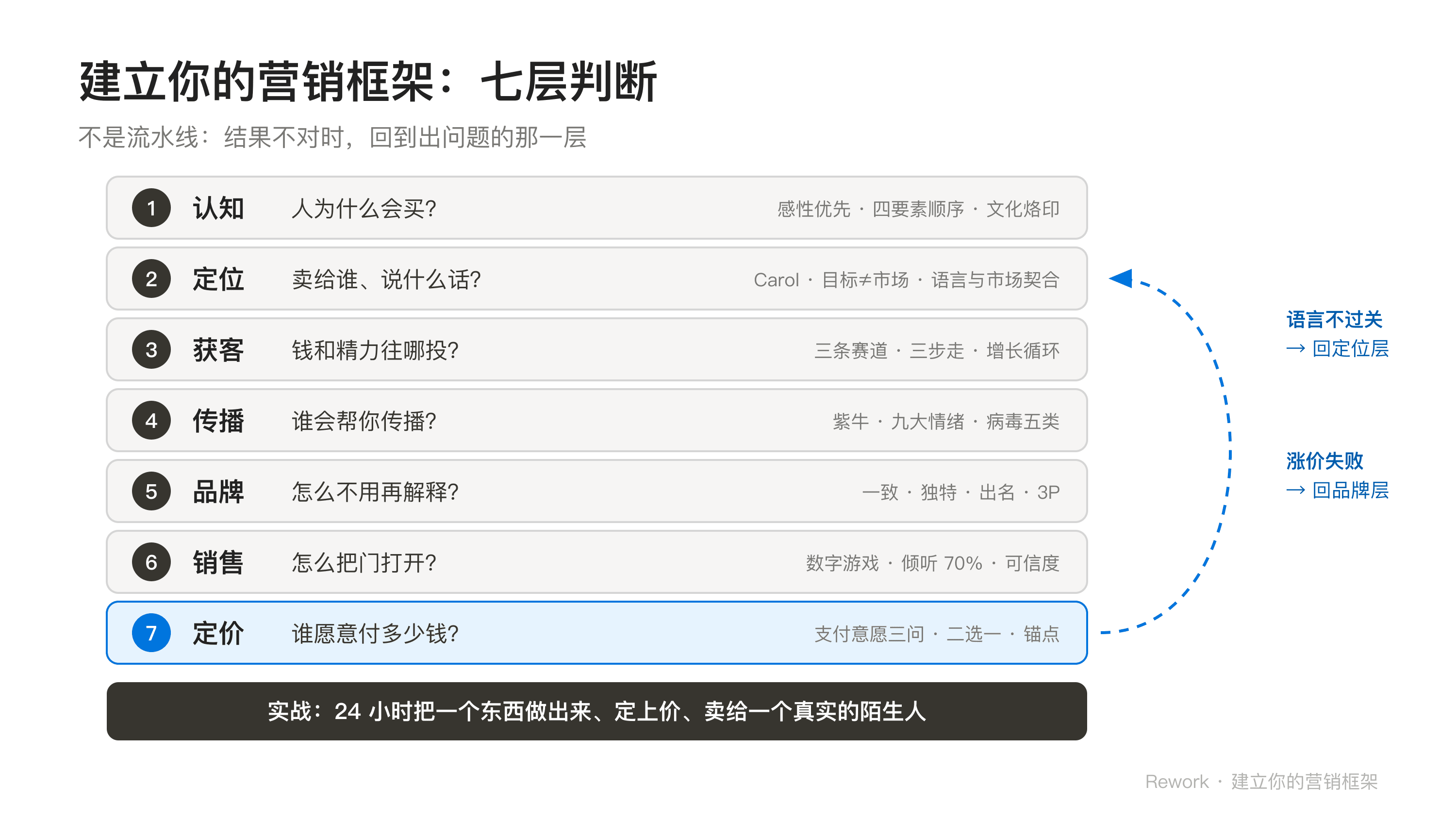 营销课程总结篇的七层判断:认知、定位、获客、传播、品牌、销售、定价,以及实战反馈闭环